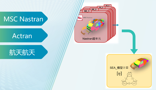 MSC Nastran与Actran联合仿真实现中高频统计能量分析